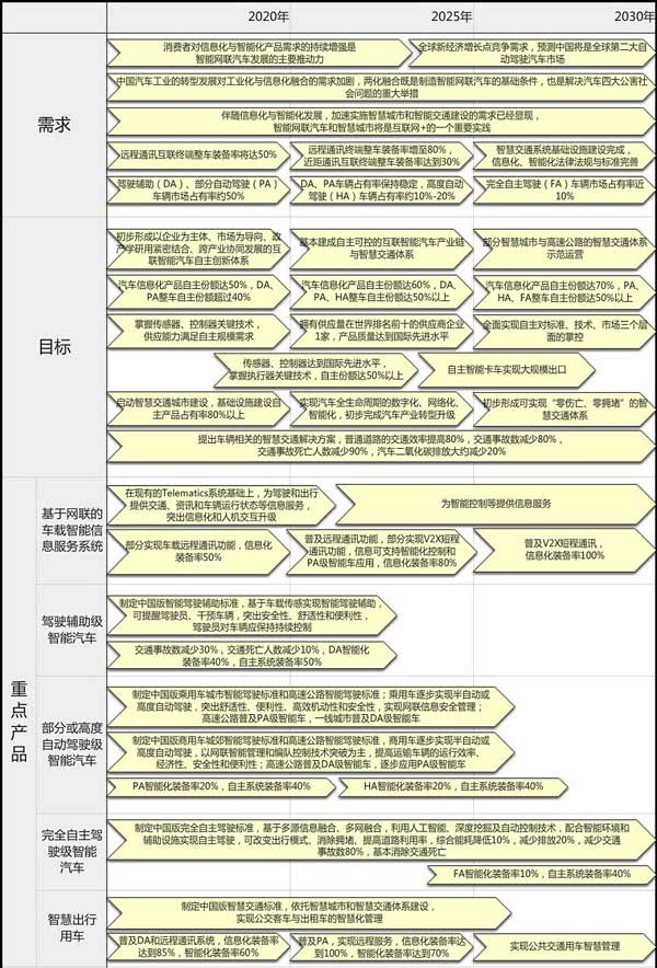 十年內(nèi)，中國公交客車智能化裝備率要達到70%