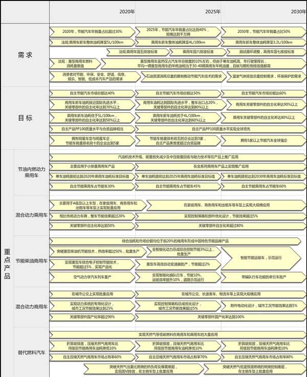 中國節(jié)能商用車未來十年發(fā)展路線圖出爐 整車出口達(dá)20%