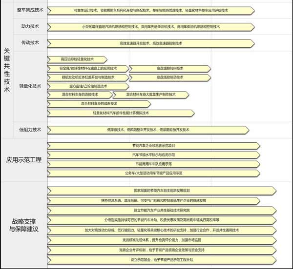 中國節(jié)能商用車未來十年發(fā)展路線圖出爐 整車出口達(dá)20%