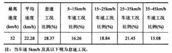 公交客車(chē)駕駛安全節(jié)油高級(jí)技術(shù)（一）