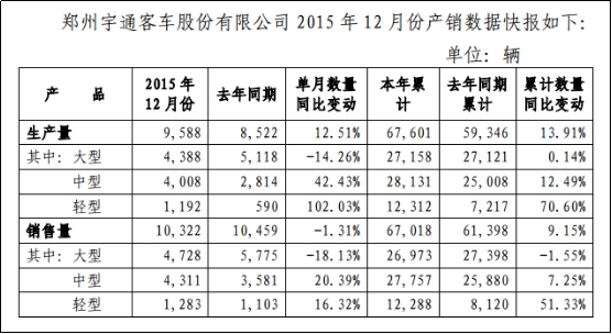 宇通客車(chē)2015年12月份產(chǎn)銷(xiāo)數(shù)據(jù)