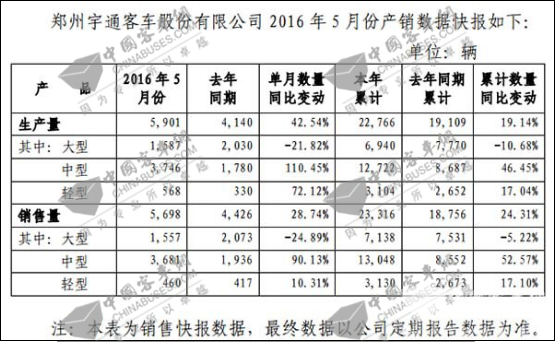 【解讀】中客產(chǎn)銷數(shù)據(jù)亮眼，宇通前五月銷量同比增長(zhǎng)24.31%