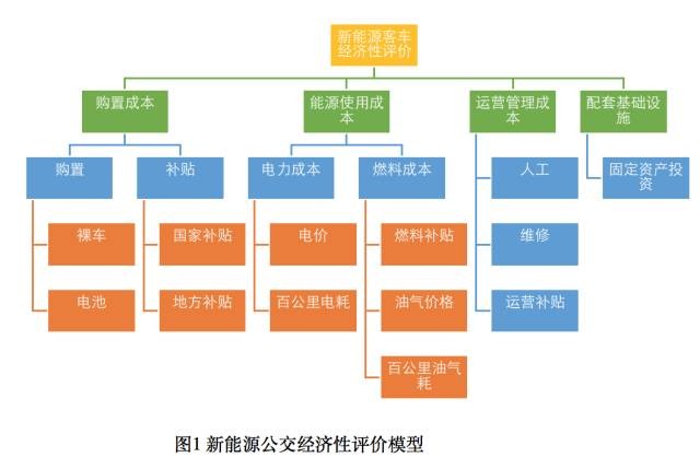 不同技術(shù)路線新能源公交經(jīng)濟(jì)性PK！