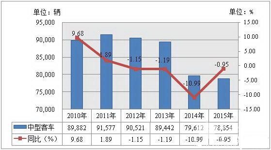 中型客車市場持續(xù)回溫，今年有望轉(zhuǎn)正