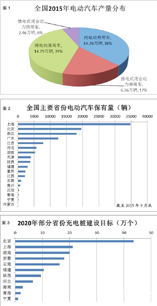 陜寧青三?。▍^(qū)）電動汽車充電基礎(chǔ)設(shè)施建設(shè)及規(guī)劃情況調(diào)研