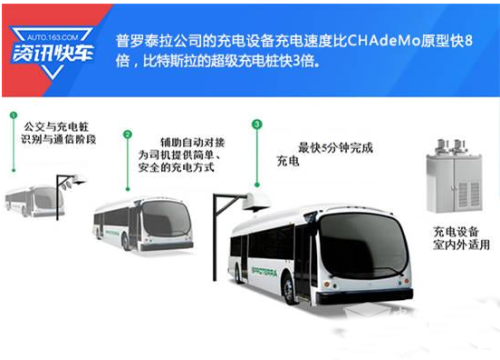 美國(guó)電動(dòng)客車(chē)開(kāi)放快充技術(shù)