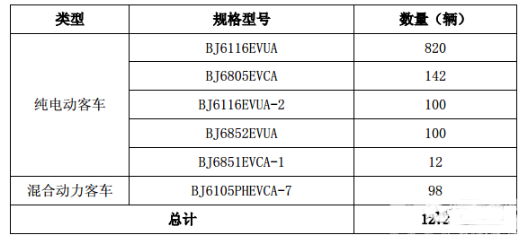 福田曝光9筆新能源客車訂單共計(jì)1272輛