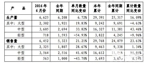 【快報(bào)】宇通2016年上半年客車銷量同比增長(zhǎng)23.63%