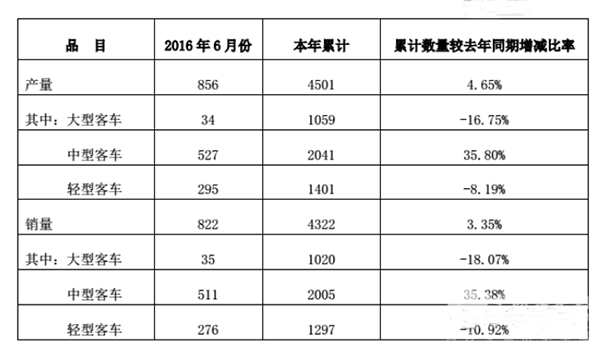 安凱客車上半年銷量達(dá)4322輛