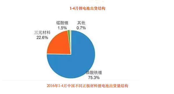 3.47倍增幅，三元材料電池要占領(lǐng)江山？