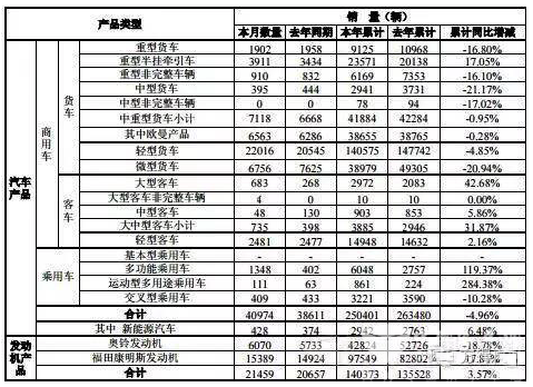  福田6月總銷(xiāo)車(chē)4.1萬(wàn)輛 同比增6.12%