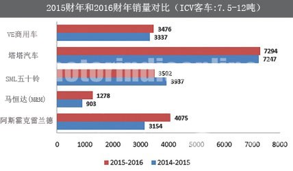 印度2016財(cái)年公交車(chē)市場(chǎng)復(fù)蘇 較上一財(cái)年微增