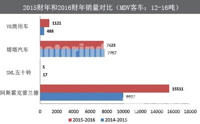 印度2016財(cái)年公交車(chē)市場(chǎng)復(fù)蘇 較上一財(cái)年微增