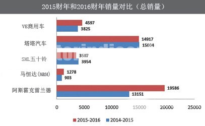 印度2016財(cái)年公交車(chē)市場(chǎng)復(fù)蘇 較上一財(cái)年微增