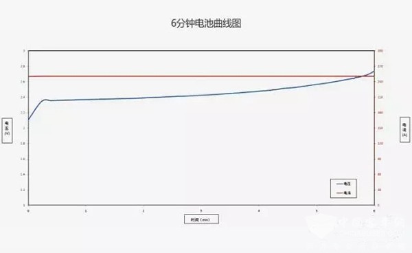 6分鐘快充：“銀隆鈦”造行業(yè)標(biāo)桿