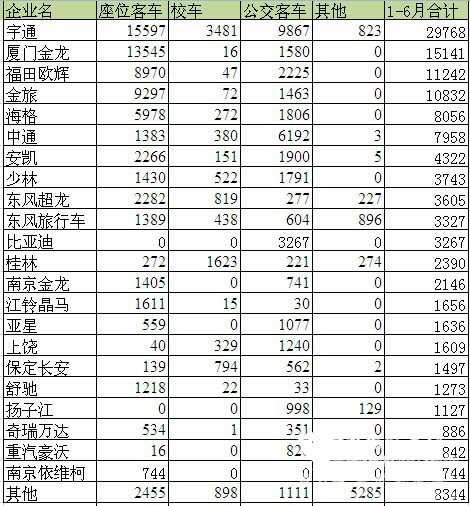 2016年上半年國內(nèi)客車市場(chǎng)簡析