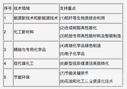 輪胎成石化業(yè)技研認(rèn)證支持重點(diǎn)