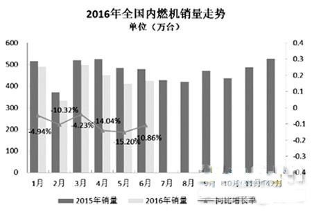 2016年6月內(nèi)燃機(jī)銷量環(huán)比增長3.68%