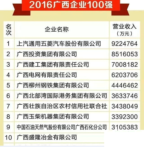 玉柴榮獲“2016廣西企業(yè)100強(qiáng)”等獎項(xiàng)