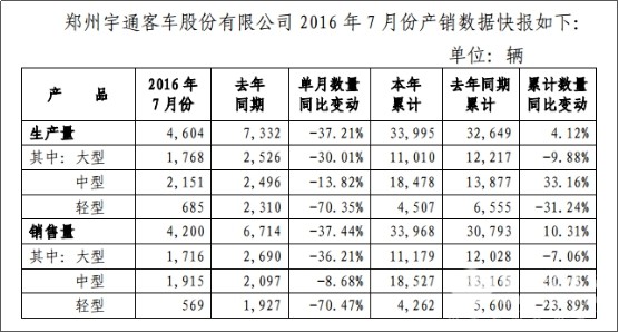 2016年前7月宇通客車產(chǎn)銷雙升，中客銷量增幅超四成