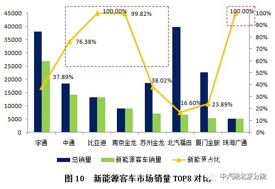 強(qiáng)強(qiáng)聯(lián)合 抱團(tuán)創(chuàng)新——2016年我國(guó)新能源客車(chē)市場(chǎng)分析及未來(lái)展望