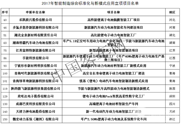 工信部又?發(fā)布智能制造項目，動力電池14+7有內(nèi)涵