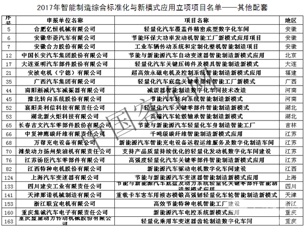 對比分析：工信部2017年發(fā)布兩批智能制造項目