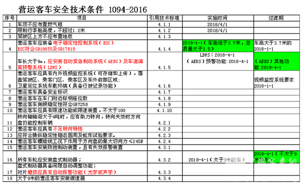 十一快到了，《營(yíng)運(yùn)客車安全技術(shù)條件》你準(zhǔn)備好了嗎？