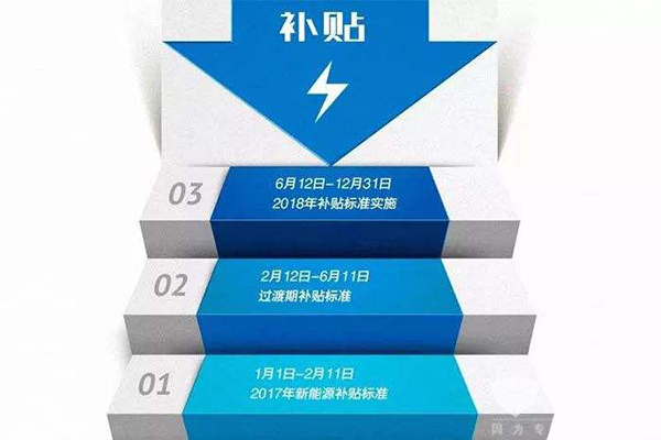 2019年新能源補貼再降三分之一以上？專家：補貼退坡勢在必行