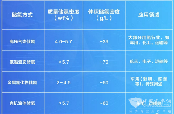 關(guān)注氫能安全|氫氣儲存方式多樣，安全可控！