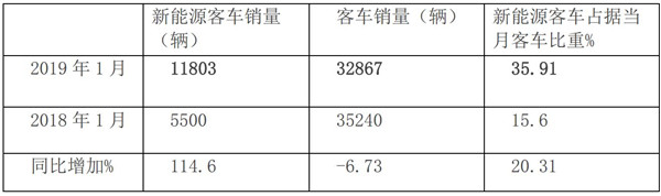 數(shù)據(jù)看客車|1月新能源客車市場，燃料電池或?qū)⒂瓉硇麓禾?>
										</a>									
									</div>
																<div   id=