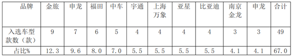數(shù)據(jù)看客車|2019年第3批新能源汽車推薦，這些客車值得關(guān)注