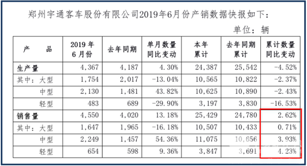 宇通產(chǎn)銷半年報(bào) 1-6月累計(jì)售車超2.5萬(wàn)臺(tái)穩(wěn)健領(lǐng)跑行業(yè)