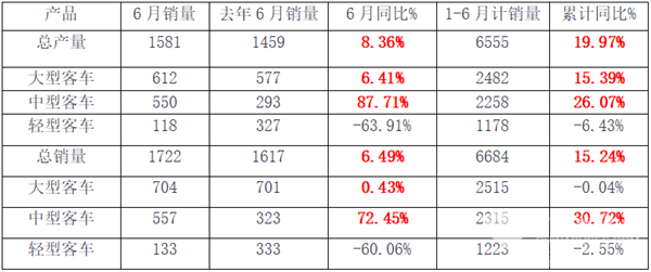 數(shù)據(jù)看客車|中通半年銷量整體飄紅，中客單月同比增長(zhǎng)72.45%