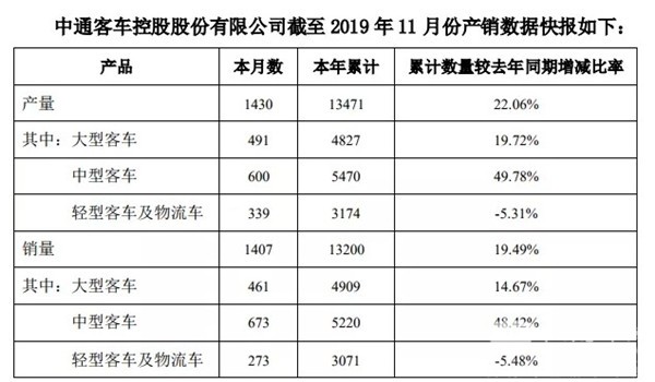 數(shù)據(jù)看客車|中客單月同比增長最快，中通客車前11月銷量超去年全年