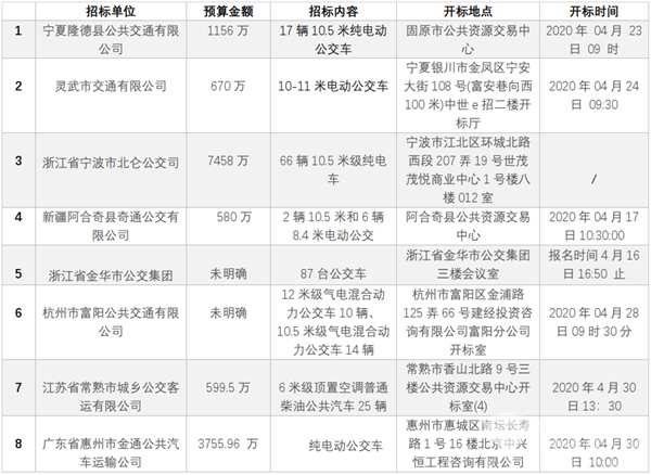 一周招標要聞|圍觀了！這批公交客車正在火熱采購中