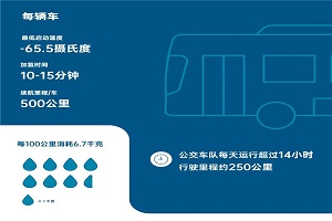 不懼多重考驗！70余輛裝配康明斯燃料電池動力系統(tǒng)公交車備戰(zhàn)北京冬奧會