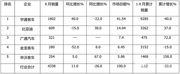 細(xì)分市場(chǎng)，誰(shuí)領(lǐng)風(fēng)騷？2020年8月主流企業(yè)大、中、輕客車(chē)銷(xiāo)量榜單出爐