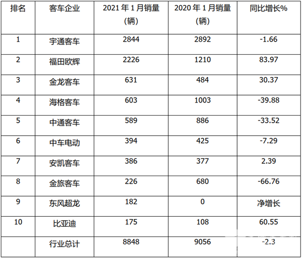 宇通霸榜，福田最猛，強者更強！2021年1月5米以上客車銷量特點簡析