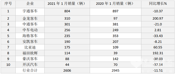 金龍、歐輝“搶眼” 比亞迪增長60% 2021年1月新能源客車銷量看點幾何？
