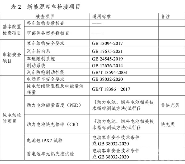 道路機(jī)動車輛 監(jiān)督檢查工作 客車結(jié)構(gòu)安全