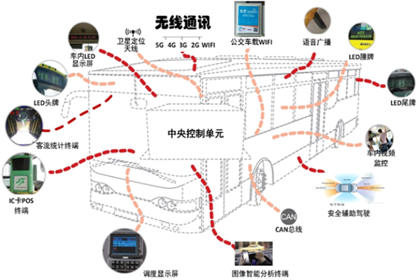 公交企業(yè)如何通過智能化手段 提升公交服務(wù)水平和運(yùn)力