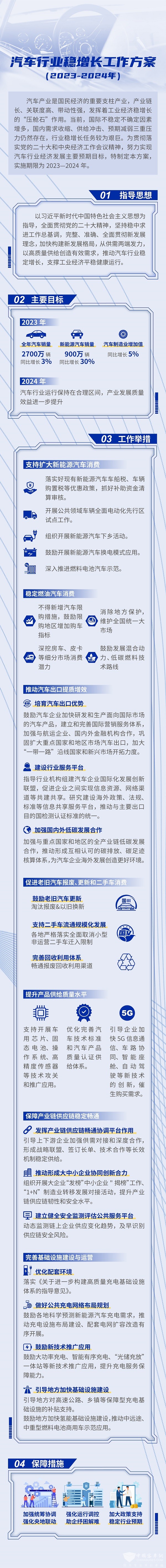 汽車行業(yè) 穩(wěn)增長 工作方案 擴(kuò)大 新能源汽車