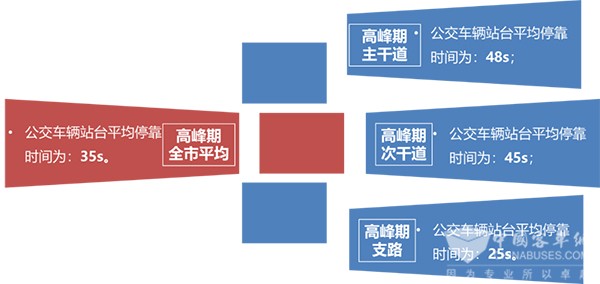 濟(jì)南公交 公交站臺 調(diào)查數(shù)據(jù) 進(jìn)站規(guī)則 站臺泊位數(shù)
