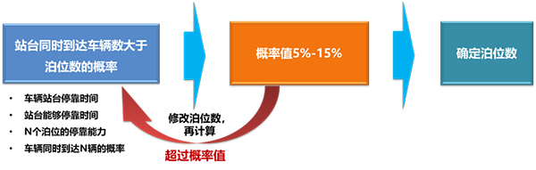 濟(jì)南公交 公交站臺 調(diào)查數(shù)據(jù) 進(jìn)站規(guī)則 站臺泊位數(shù)