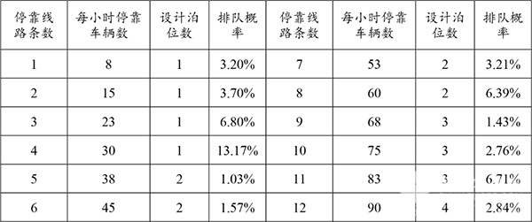 濟(jì)南公交 公交站臺 調(diào)查數(shù)據(jù) 進(jìn)站規(guī)則 站臺泊位數(shù)