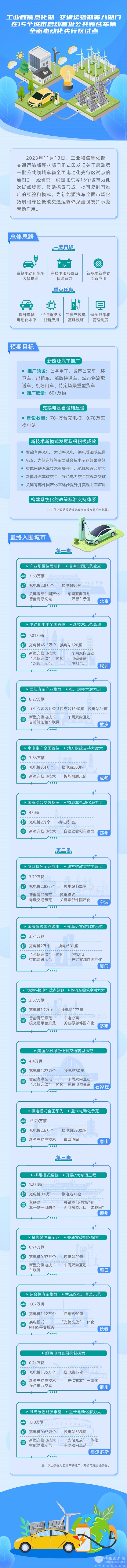 宇通集團 公共領(lǐng)域車輛 全面電動化 先行區(qū)試點