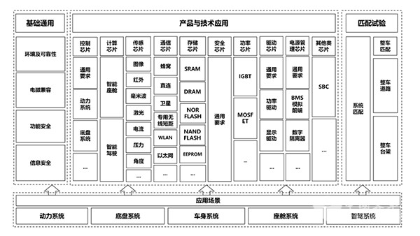汽車芯片產(chǎn)業(yè) 標準體系 建設指南 支撐 引領作用