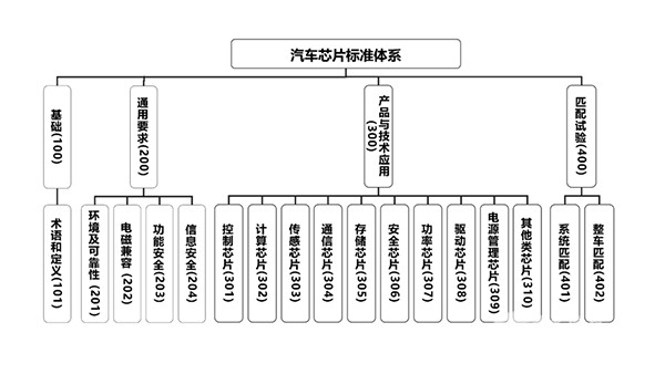汽車芯片產(chǎn)業(yè) 標準體系 建設指南 支撐 引領作用