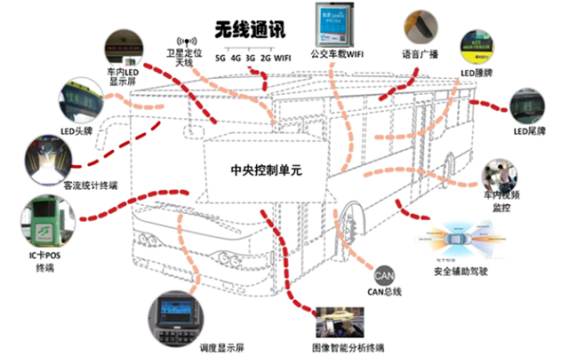 如何提升公交服務(wù)水平和運力？